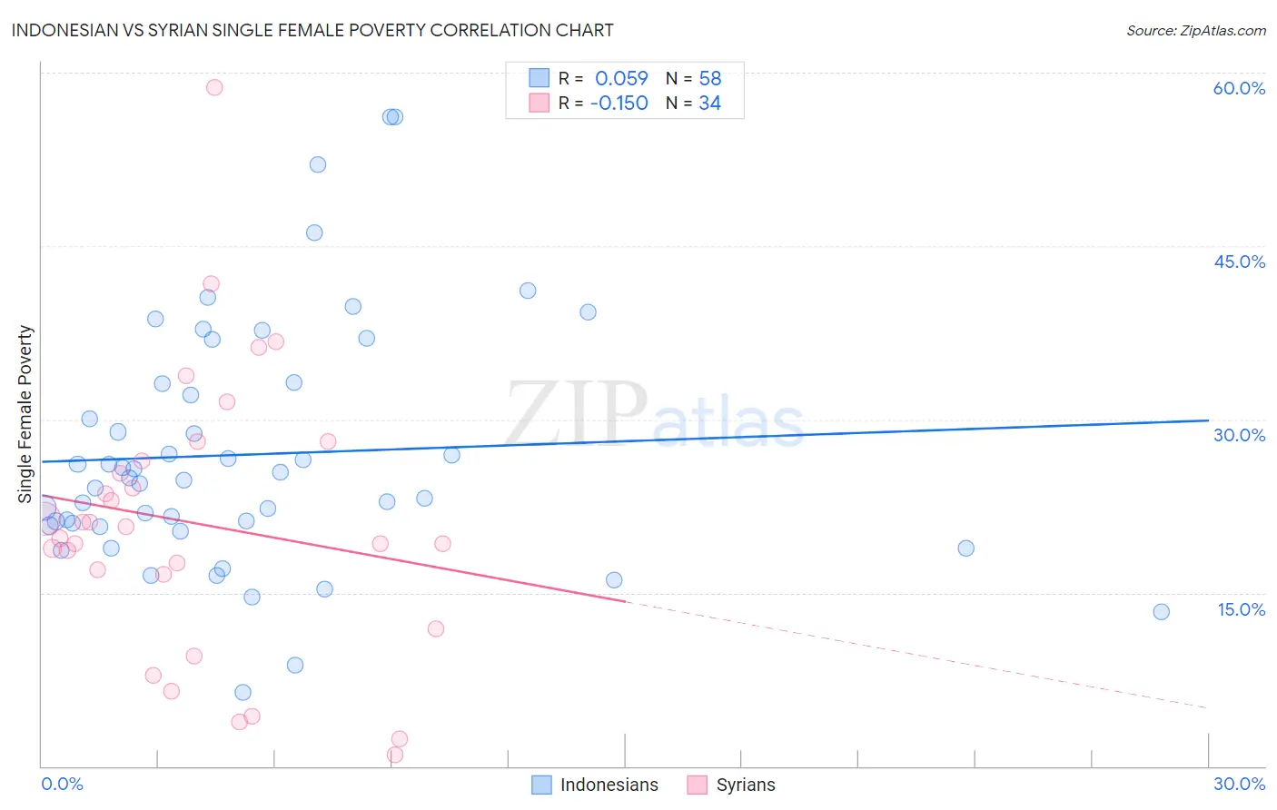 Indonesian vs Syrian Single Female Poverty