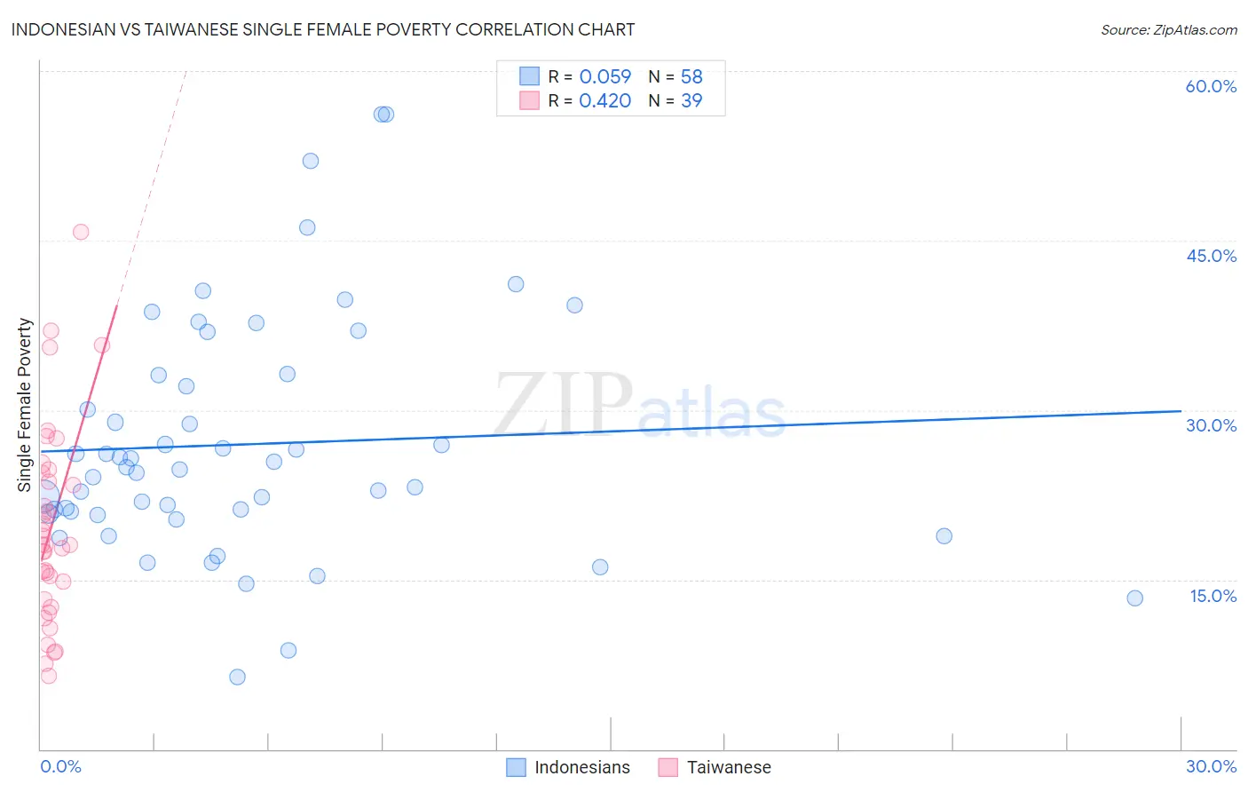 Indonesian vs Taiwanese Single Female Poverty