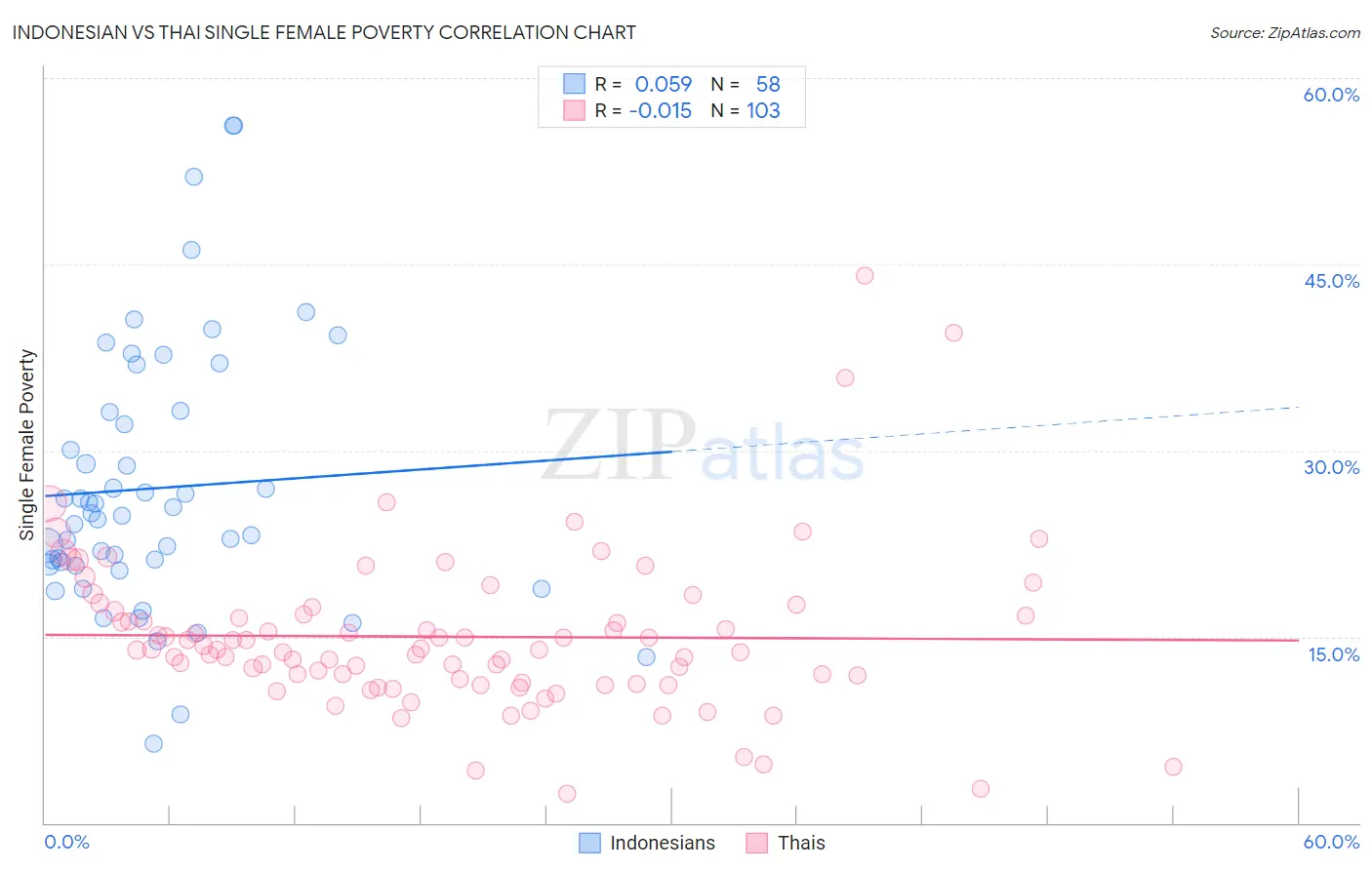 Indonesian vs Thai Single Female Poverty