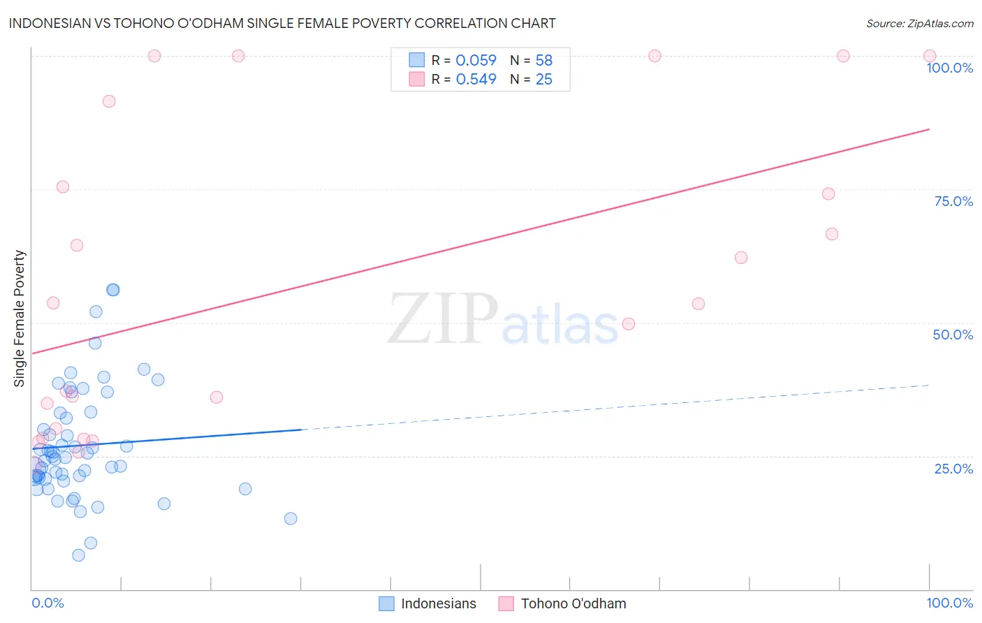 Indonesian vs Tohono O'odham Single Female Poverty