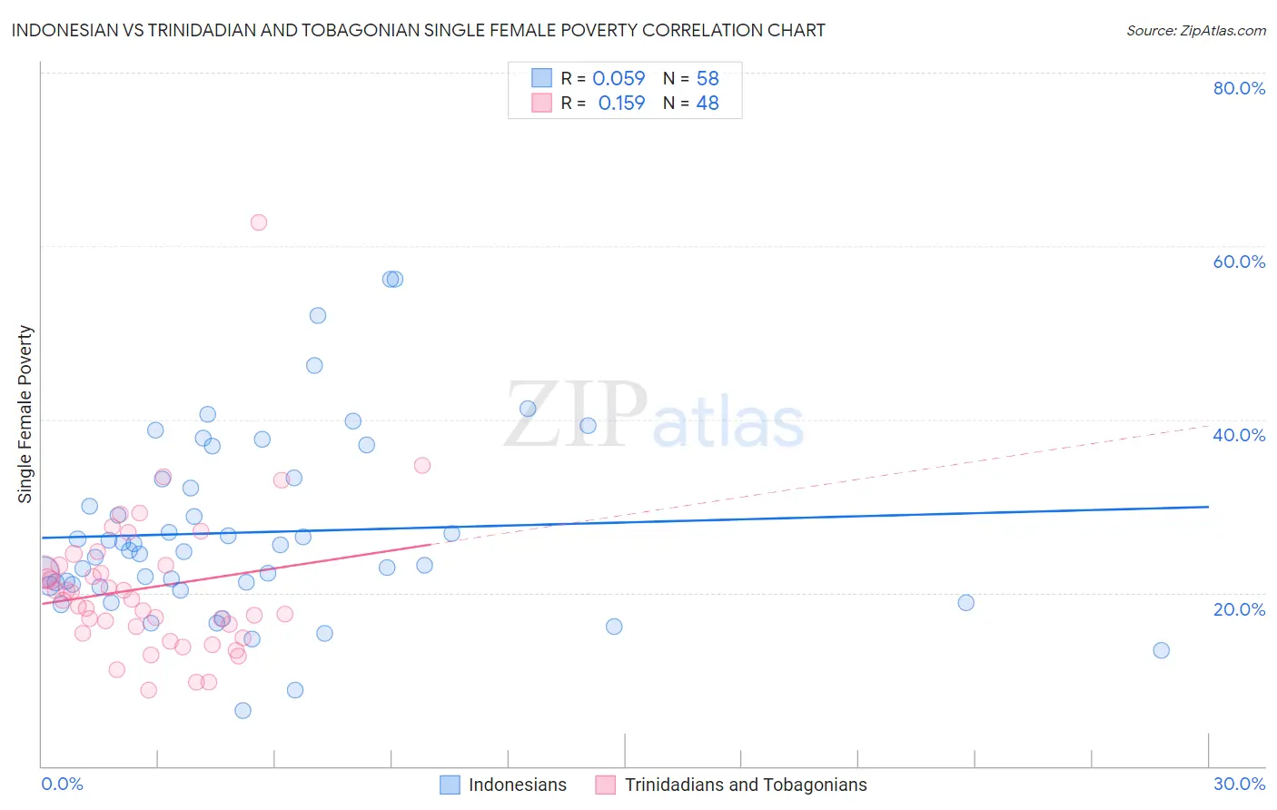 Indonesian vs Trinidadian and Tobagonian Single Female Poverty