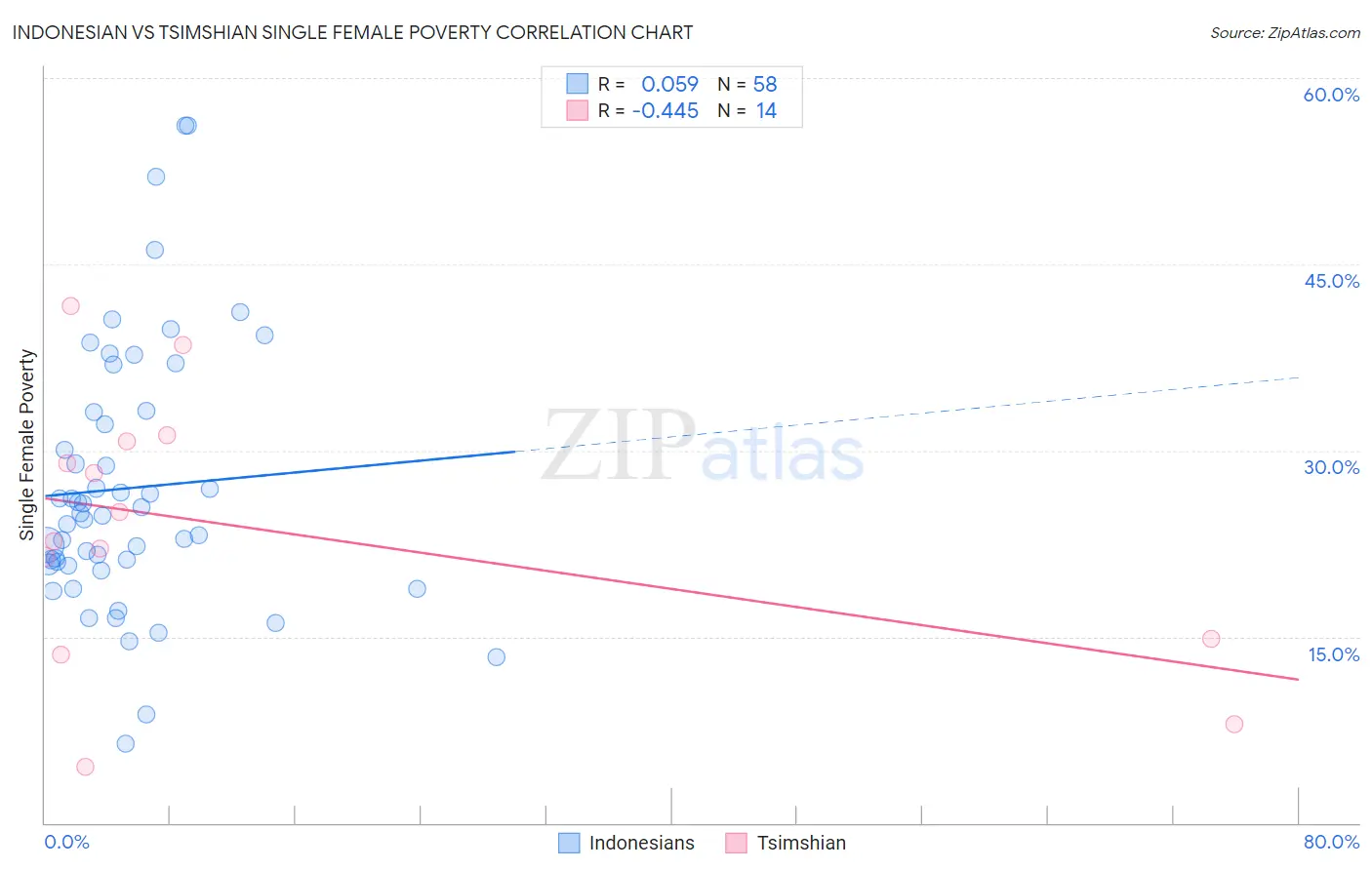 Indonesian vs Tsimshian Single Female Poverty