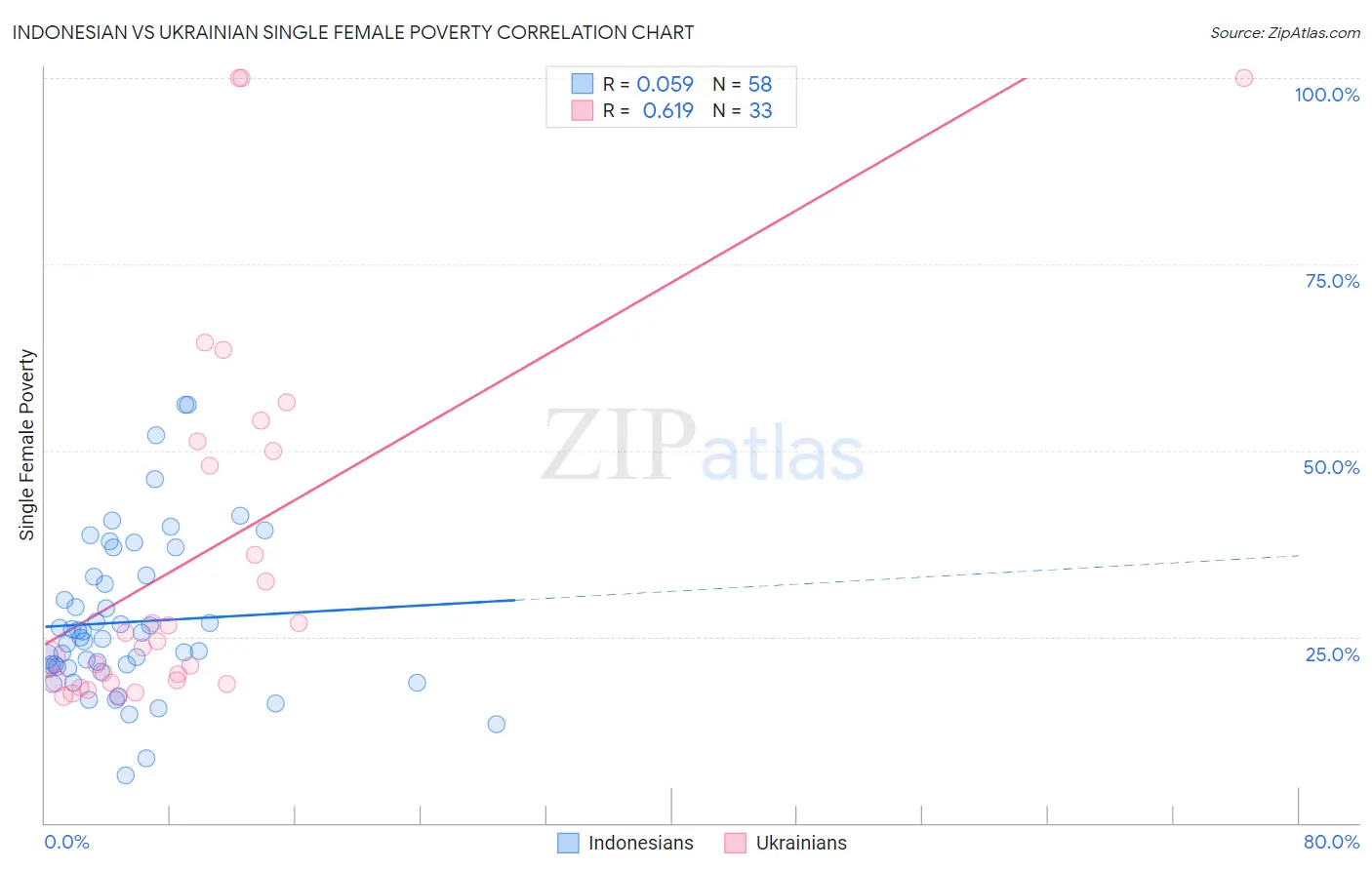 Indonesian vs Ukrainian Single Female Poverty