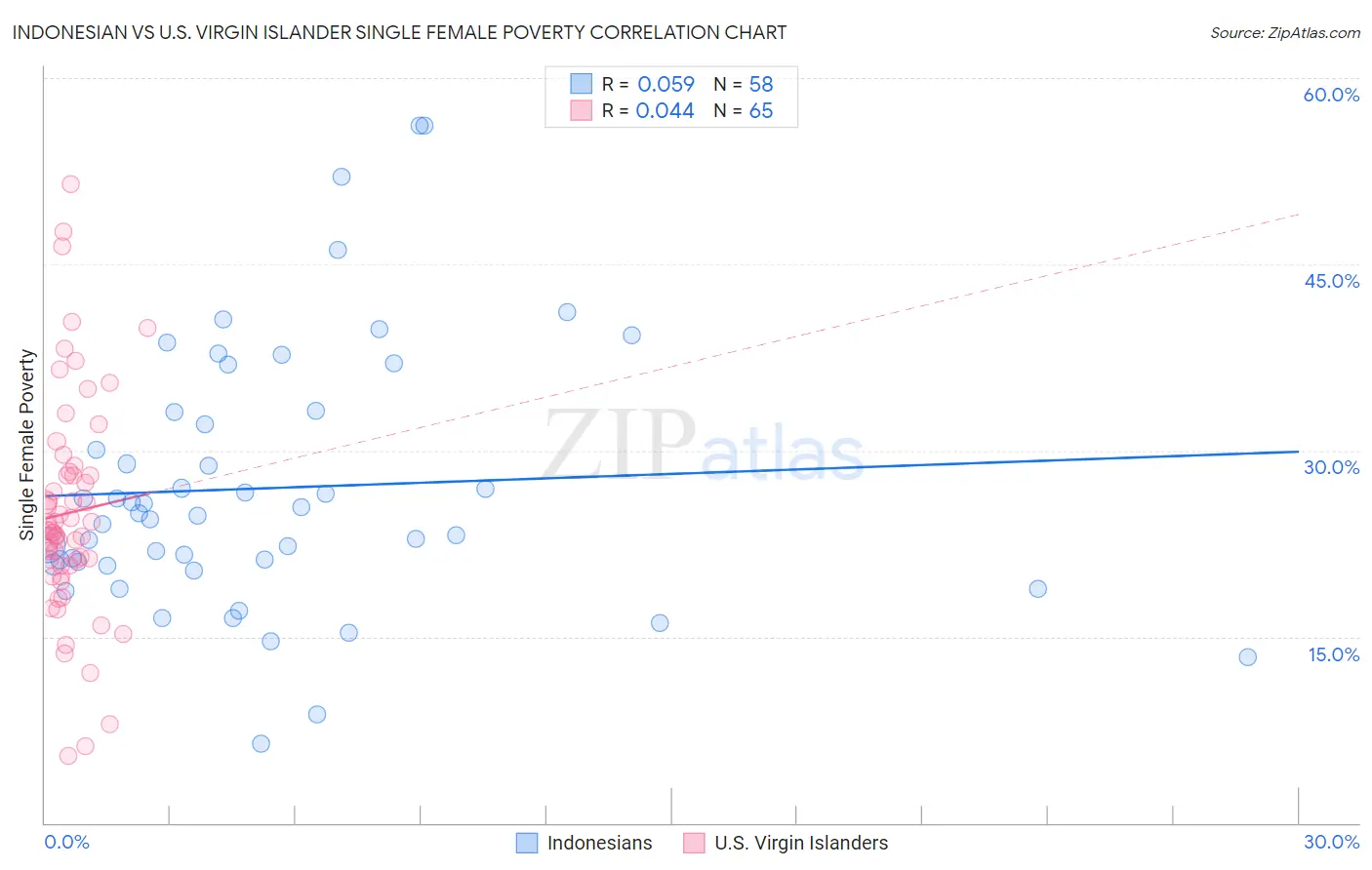 Indonesian vs U.S. Virgin Islander Single Female Poverty