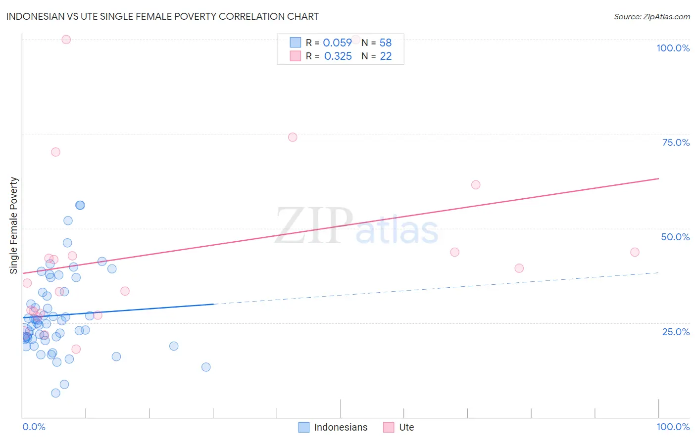 Indonesian vs Ute Single Female Poverty