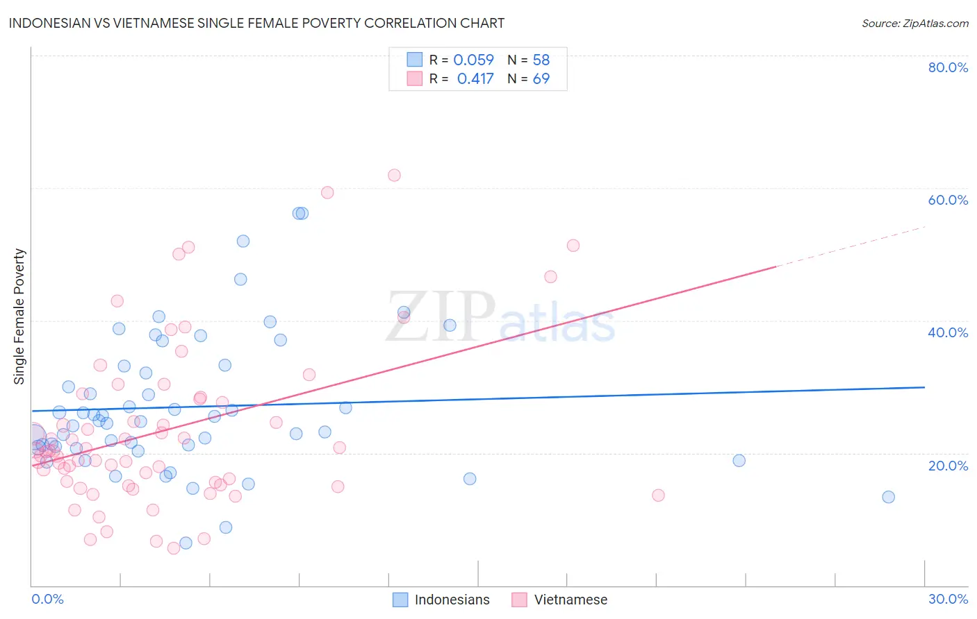 Indonesian vs Vietnamese Single Female Poverty