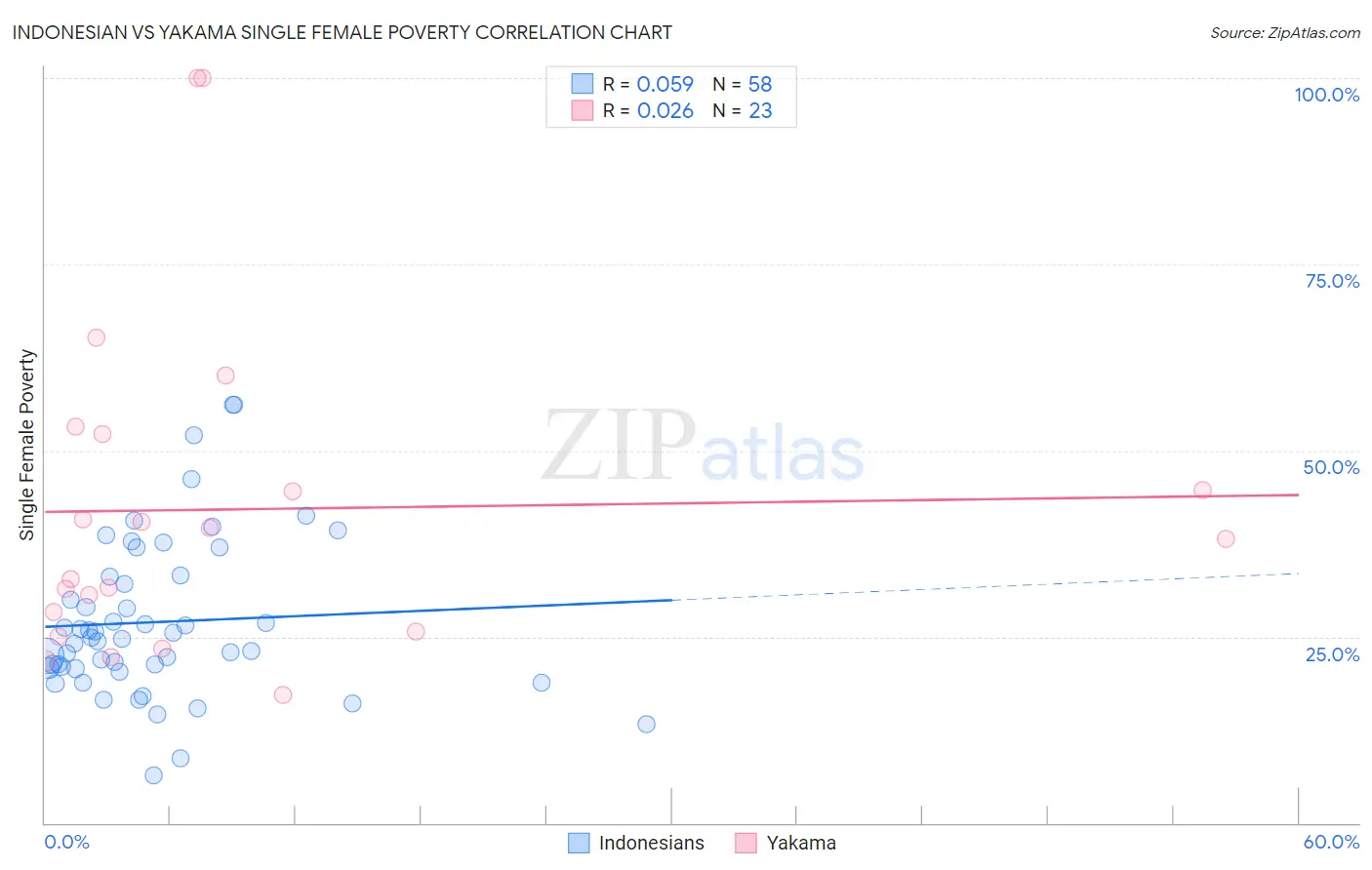 Indonesian vs Yakama Single Female Poverty