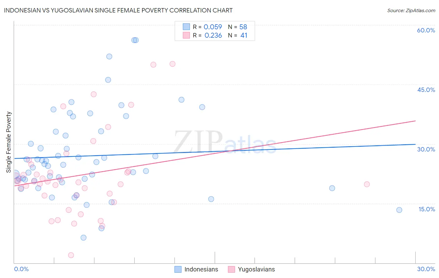 Indonesian vs Yugoslavian Single Female Poverty