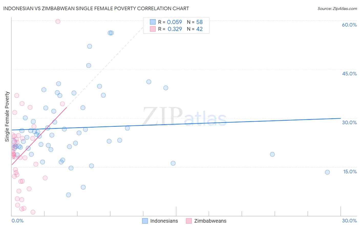 Indonesian vs Zimbabwean Single Female Poverty