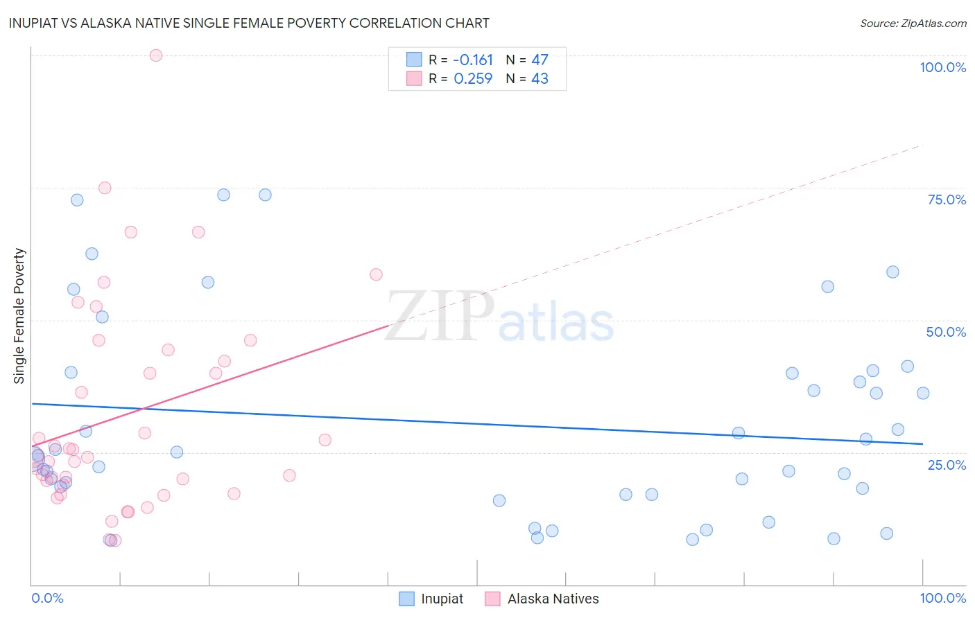 Inupiat vs Alaska Native Single Female Poverty