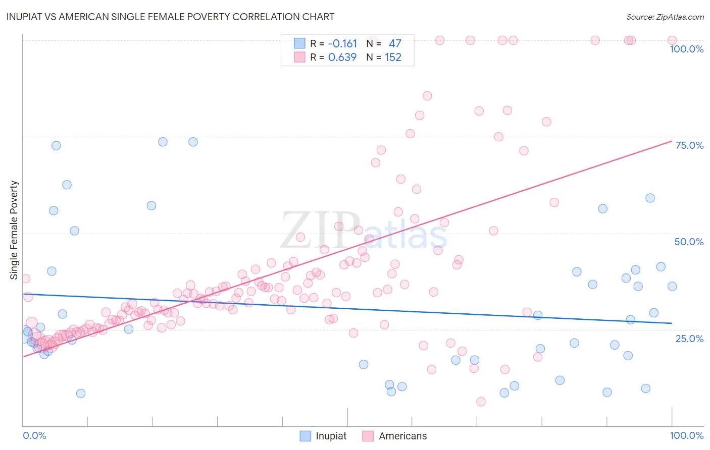 Inupiat vs American Single Female Poverty