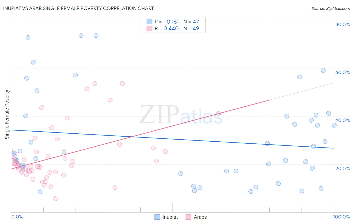 Inupiat vs Arab Single Female Poverty