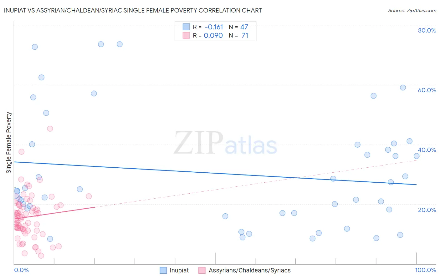 Inupiat vs Assyrian/Chaldean/Syriac Single Female Poverty