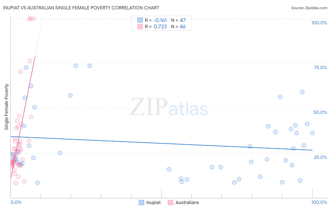 Inupiat vs Australian Single Female Poverty