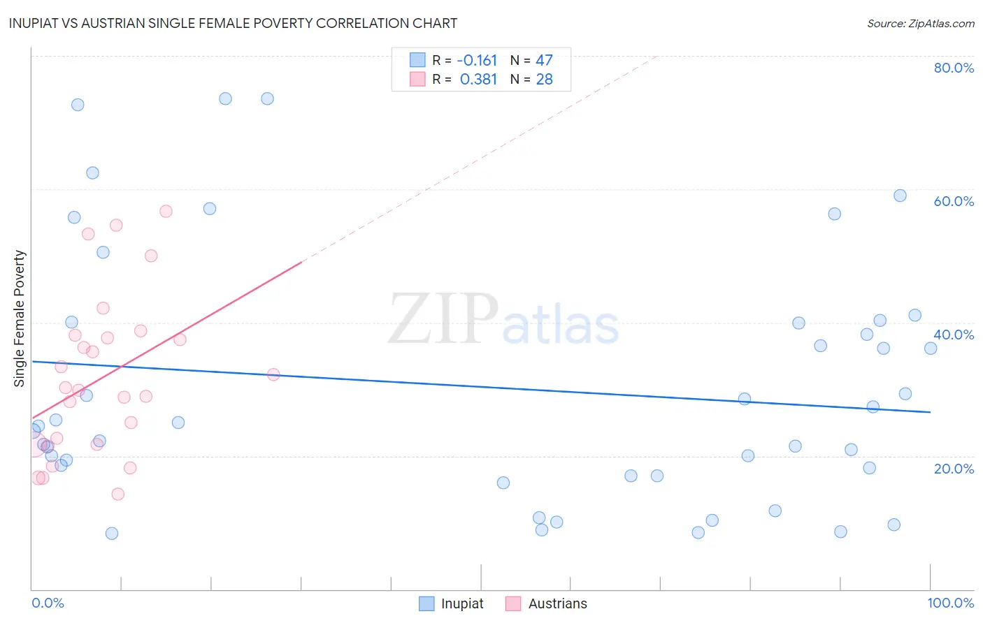 Inupiat vs Austrian Single Female Poverty