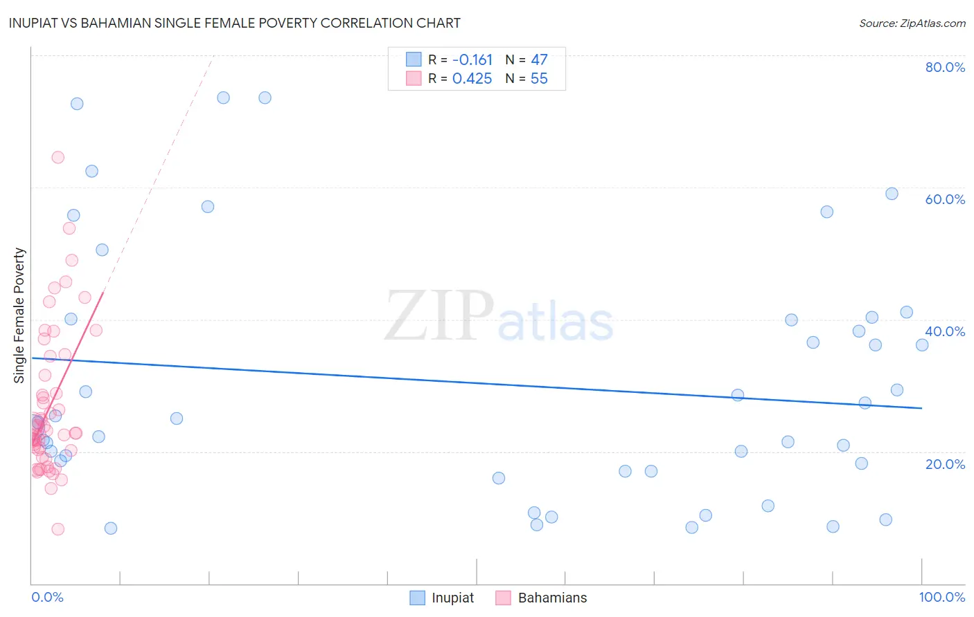 Inupiat vs Bahamian Single Female Poverty