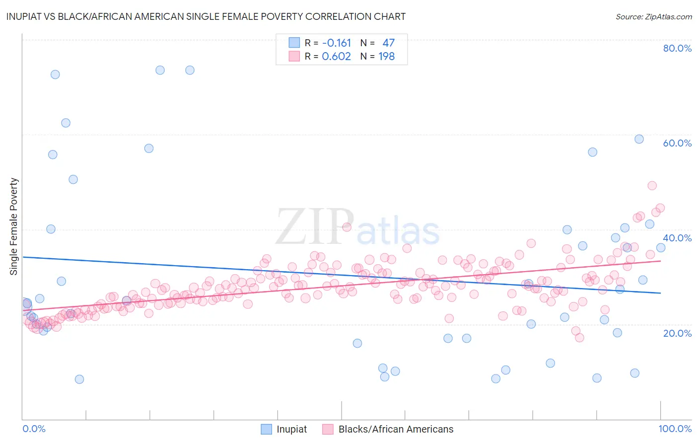 Inupiat vs Black/African American Single Female Poverty