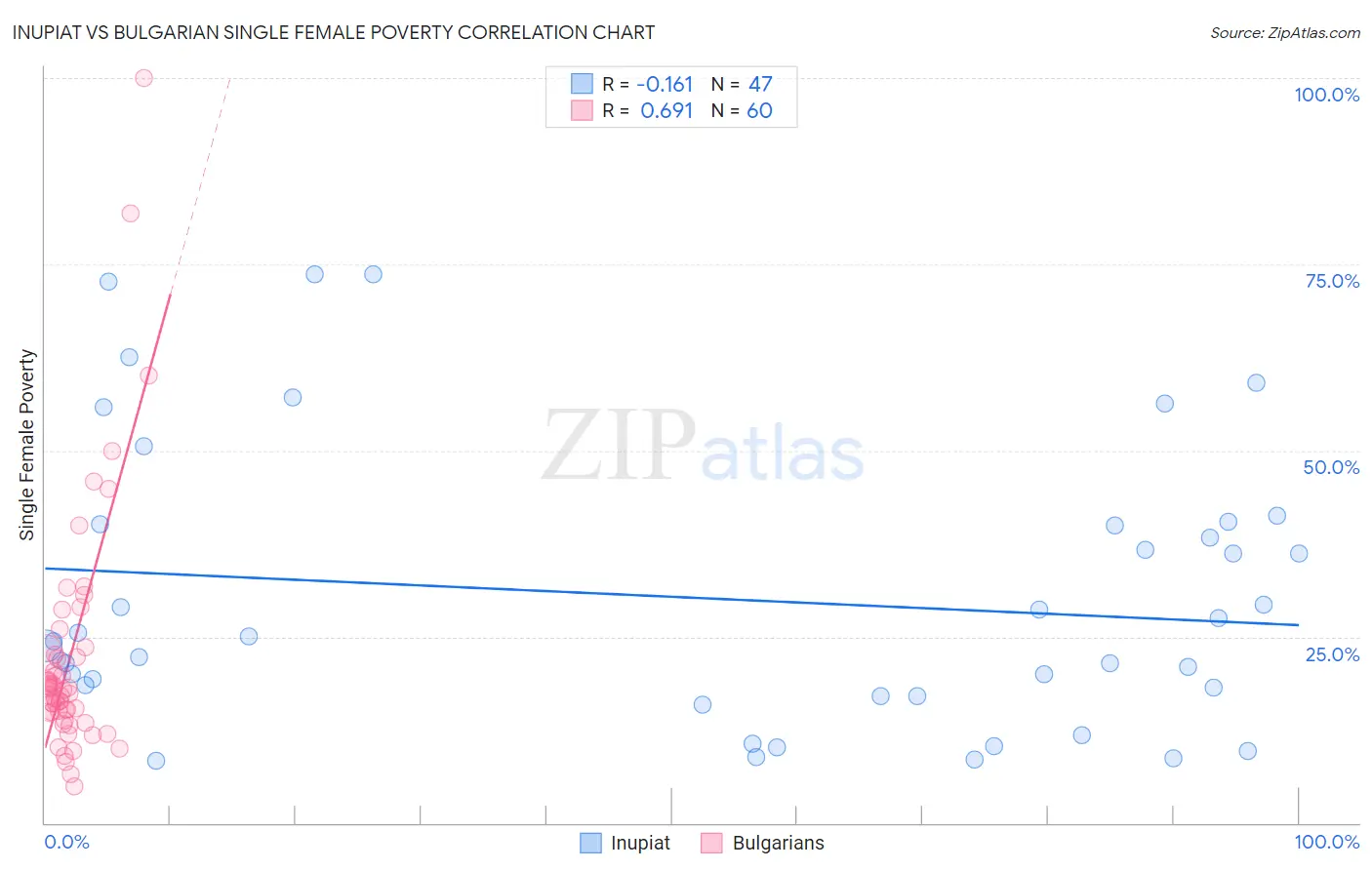 Inupiat vs Bulgarian Single Female Poverty