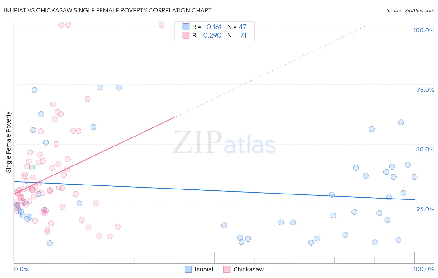 Inupiat vs Chickasaw Single Female Poverty