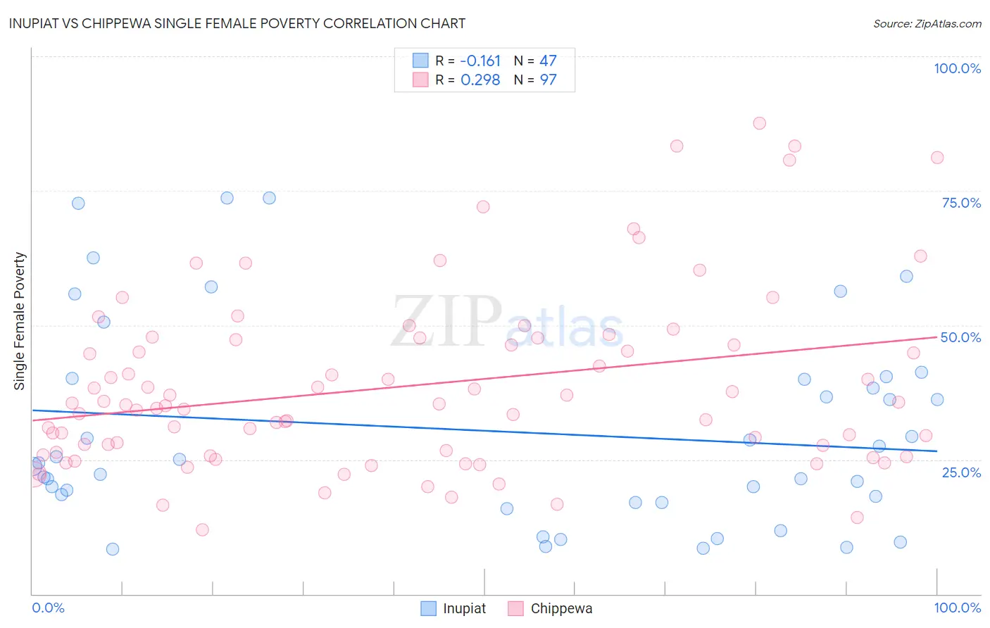 Inupiat vs Chippewa Single Female Poverty
