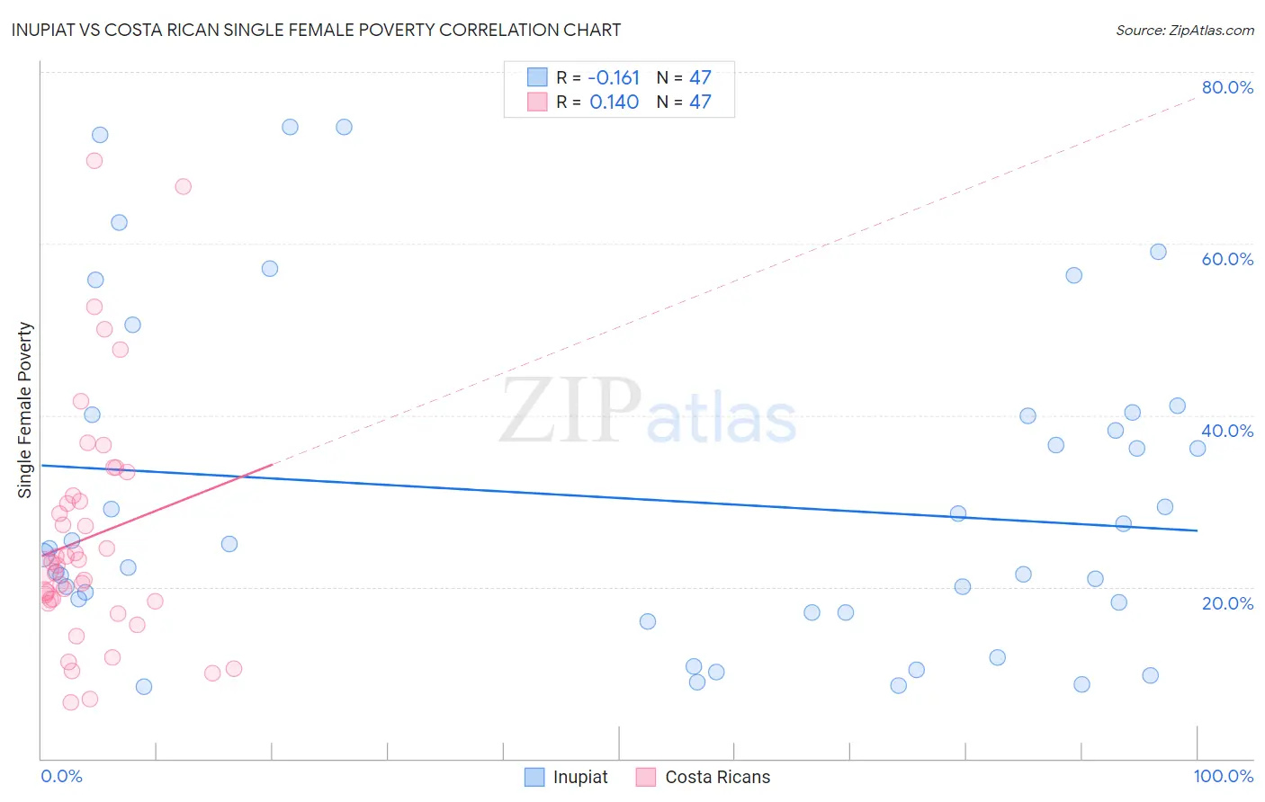 Inupiat vs Costa Rican Single Female Poverty