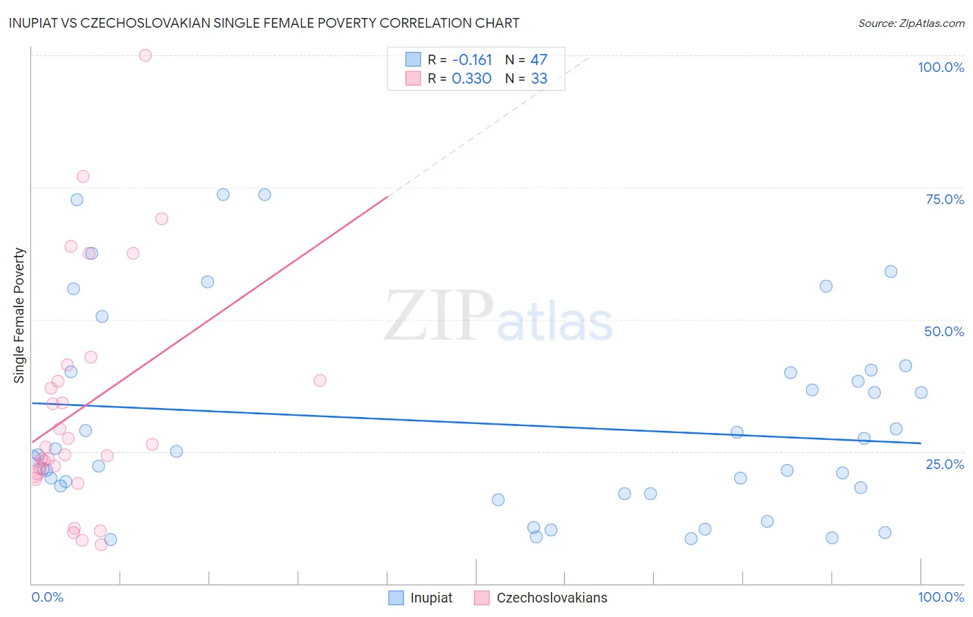 Inupiat vs Czechoslovakian Single Female Poverty