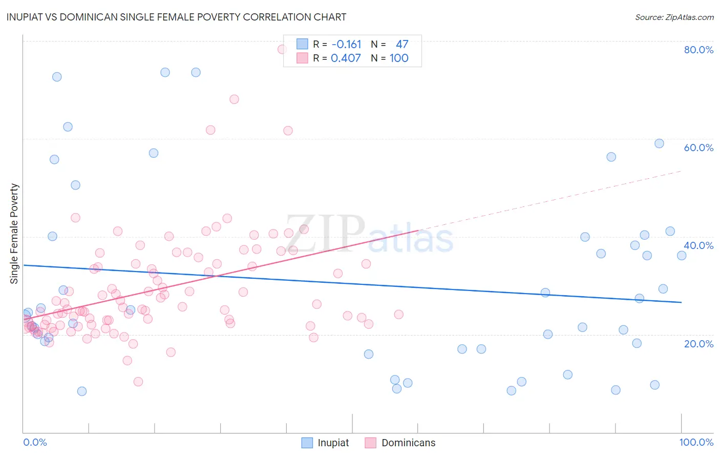 Inupiat vs Dominican Single Female Poverty