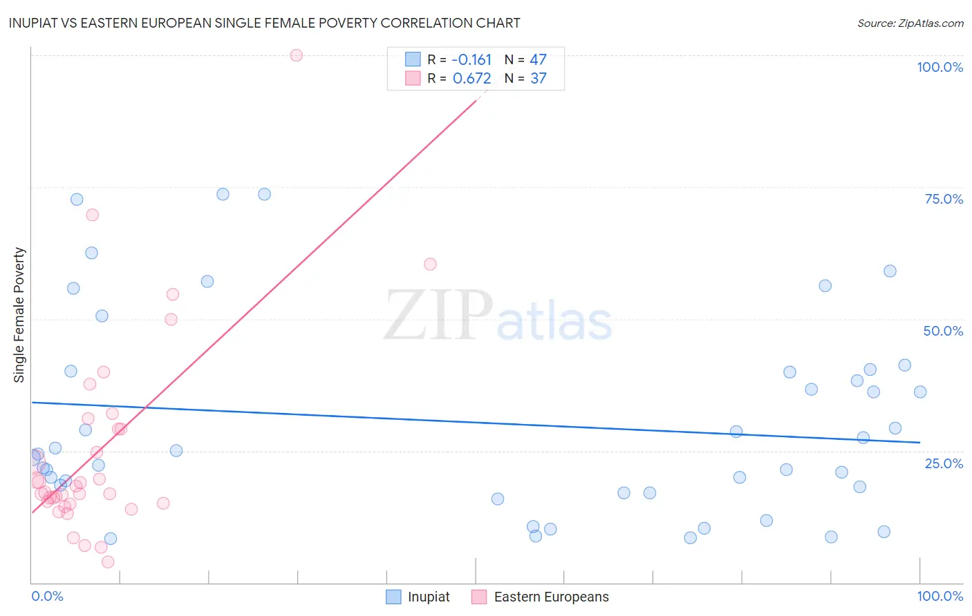 Inupiat vs Eastern European Single Female Poverty