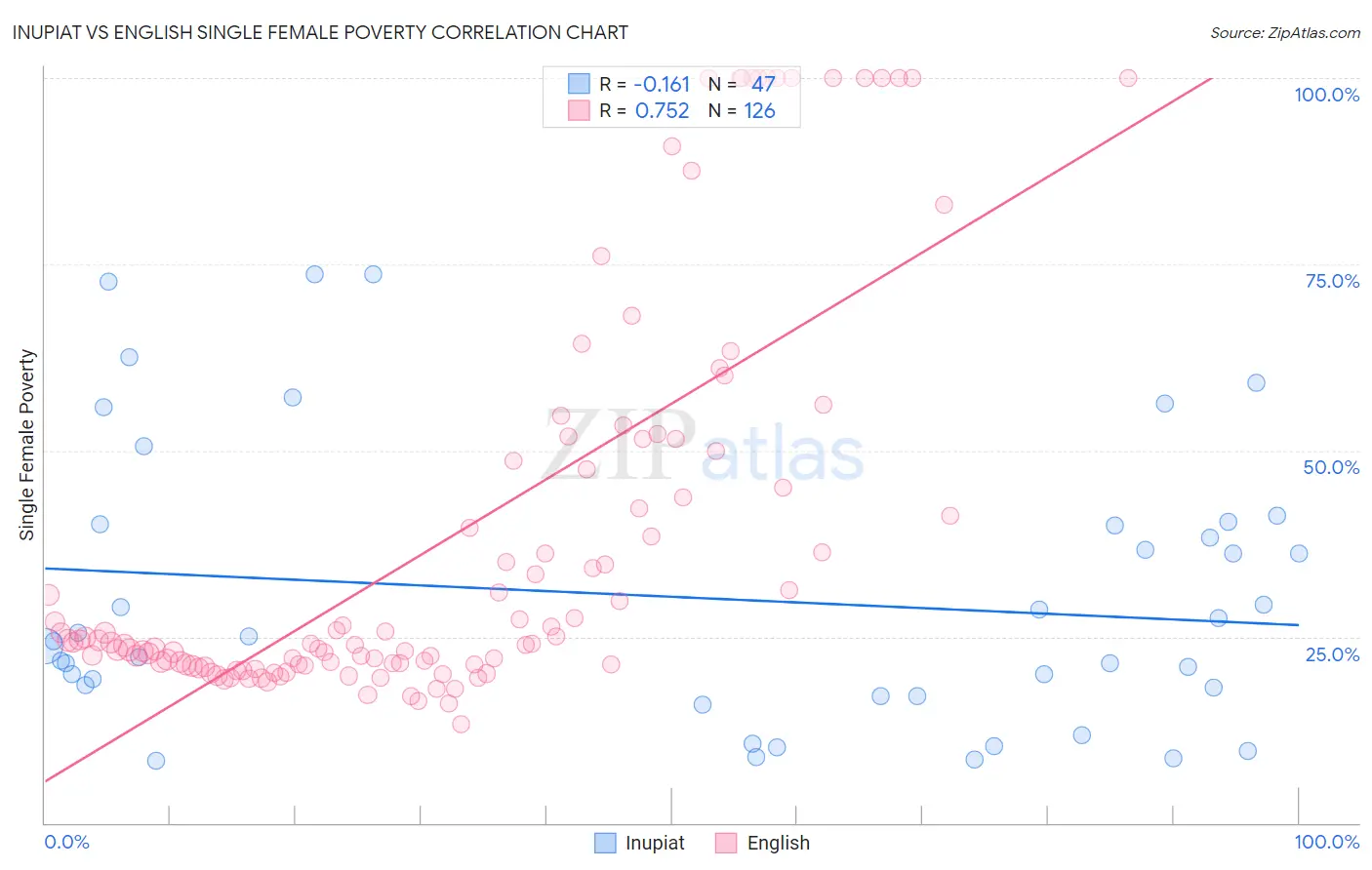 Inupiat vs English Single Female Poverty