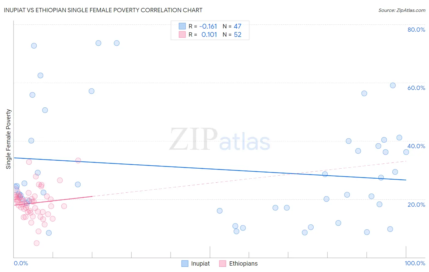 Inupiat vs Ethiopian Single Female Poverty