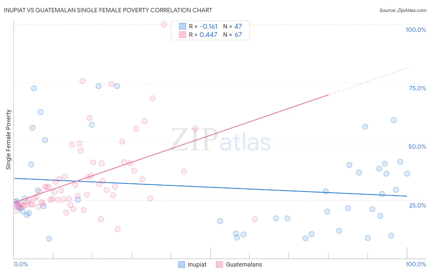 Inupiat vs Guatemalan Single Female Poverty