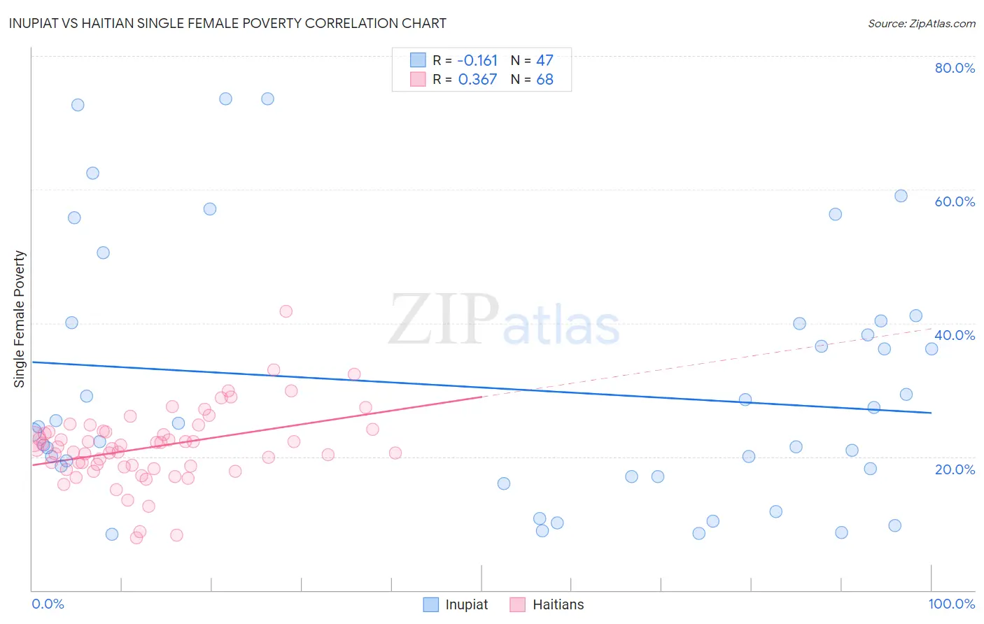 Inupiat vs Haitian Single Female Poverty