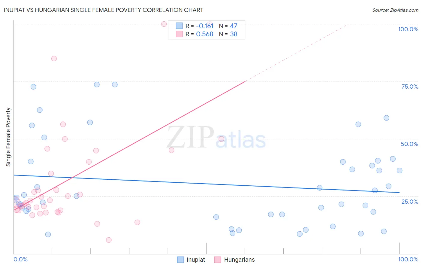 Inupiat vs Hungarian Single Female Poverty