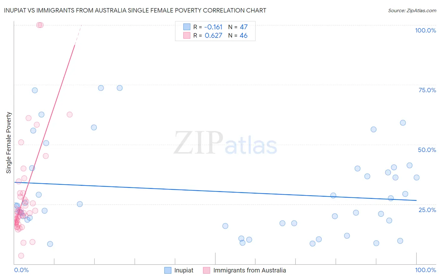 Inupiat vs Immigrants from Australia Single Female Poverty