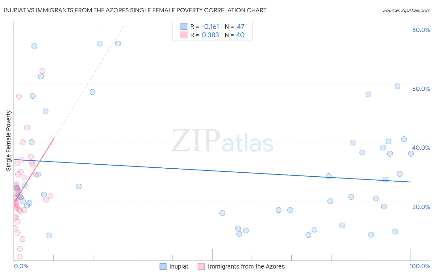 Inupiat vs Immigrants from the Azores Single Female Poverty