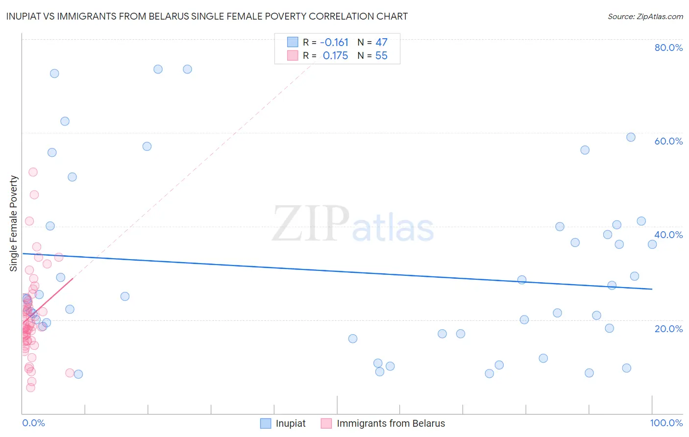 Inupiat vs Immigrants from Belarus Single Female Poverty