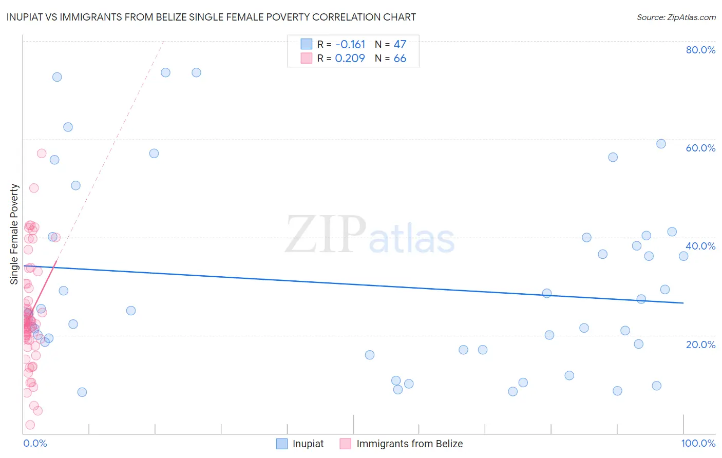 Inupiat vs Immigrants from Belize Single Female Poverty