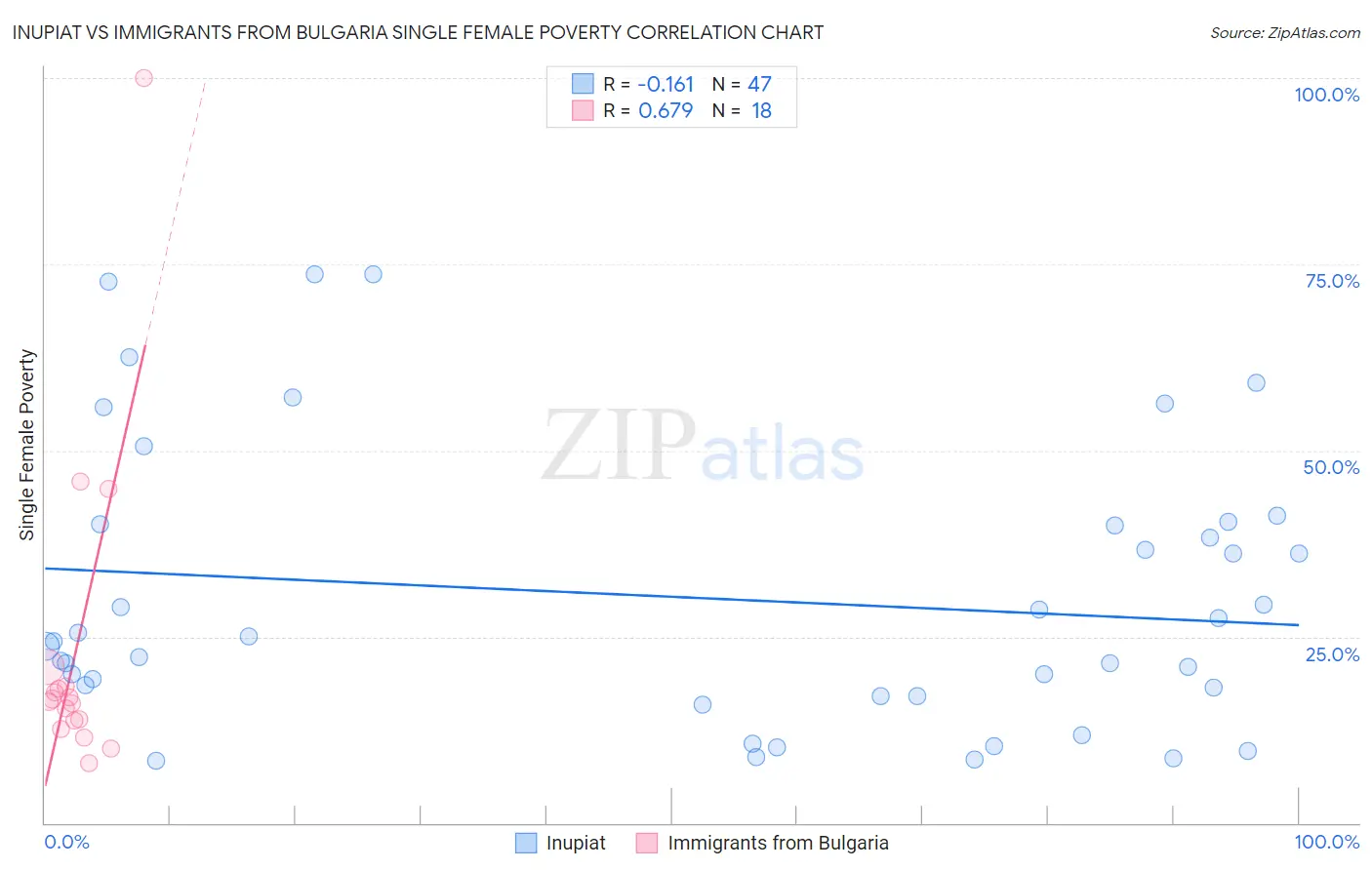 Inupiat vs Immigrants from Bulgaria Single Female Poverty