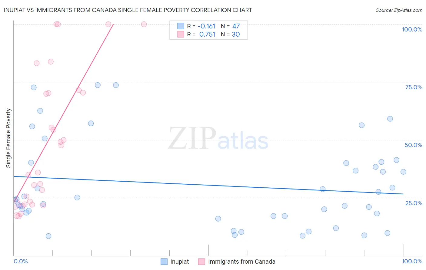 Inupiat vs Immigrants from Canada Single Female Poverty