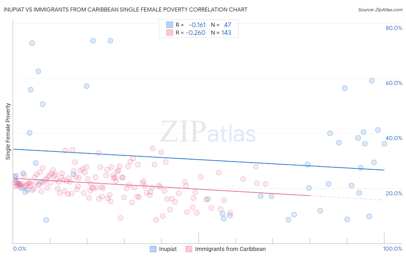 Inupiat vs Immigrants from Caribbean Single Female Poverty