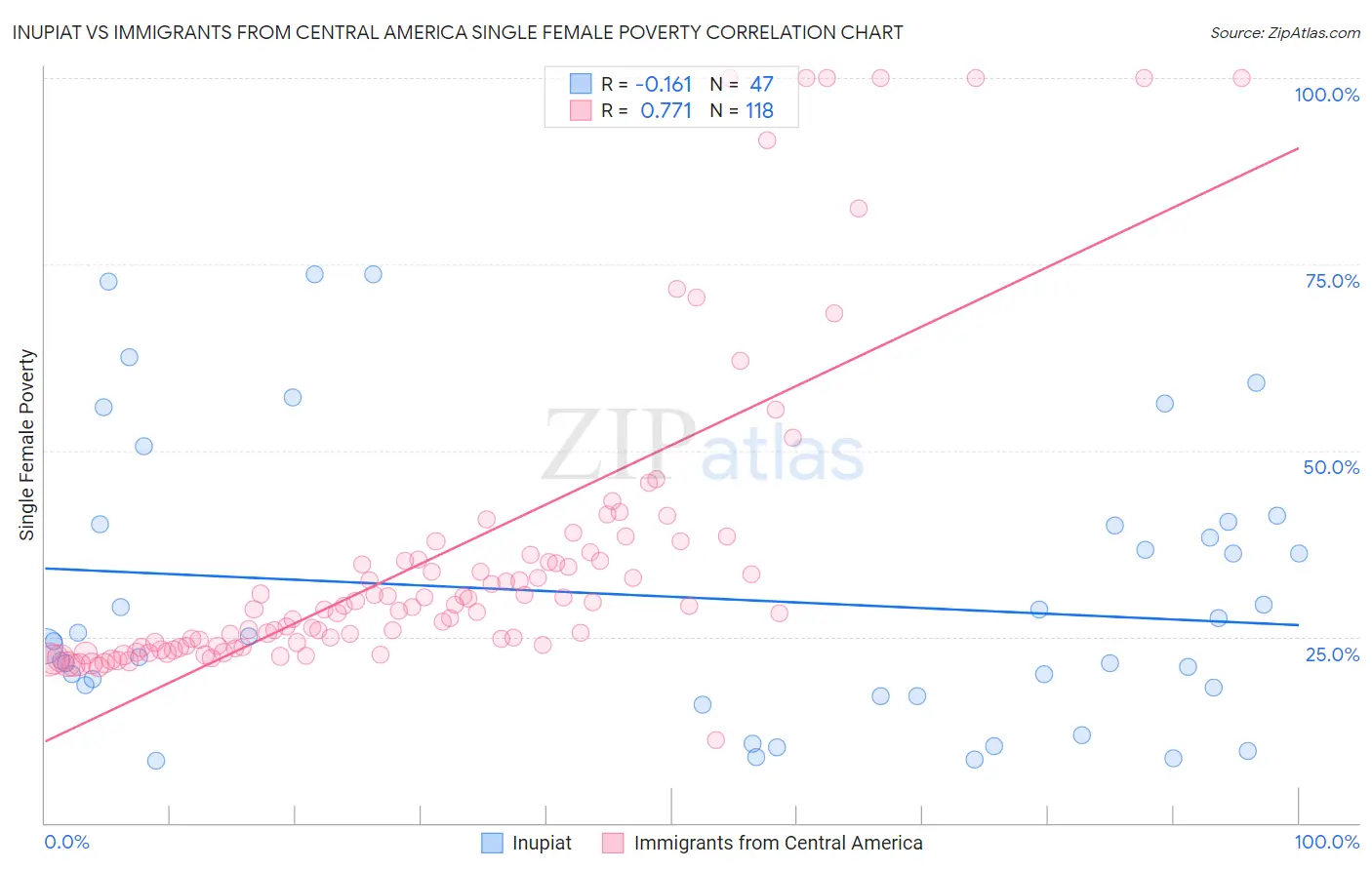 Inupiat vs Immigrants from Central America Single Female Poverty