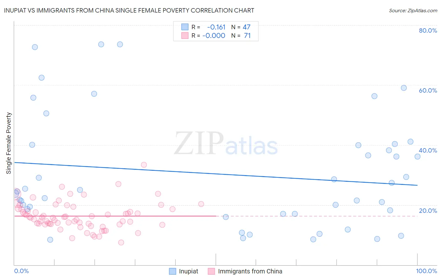 Inupiat vs Immigrants from China Single Female Poverty