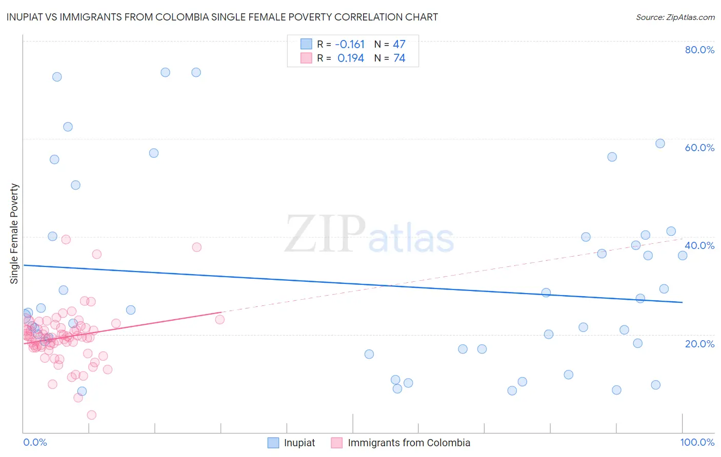 Inupiat vs Immigrants from Colombia Single Female Poverty