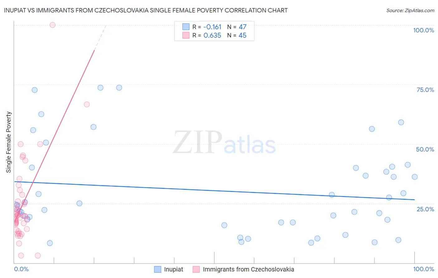 Inupiat vs Immigrants from Czechoslovakia Single Female Poverty