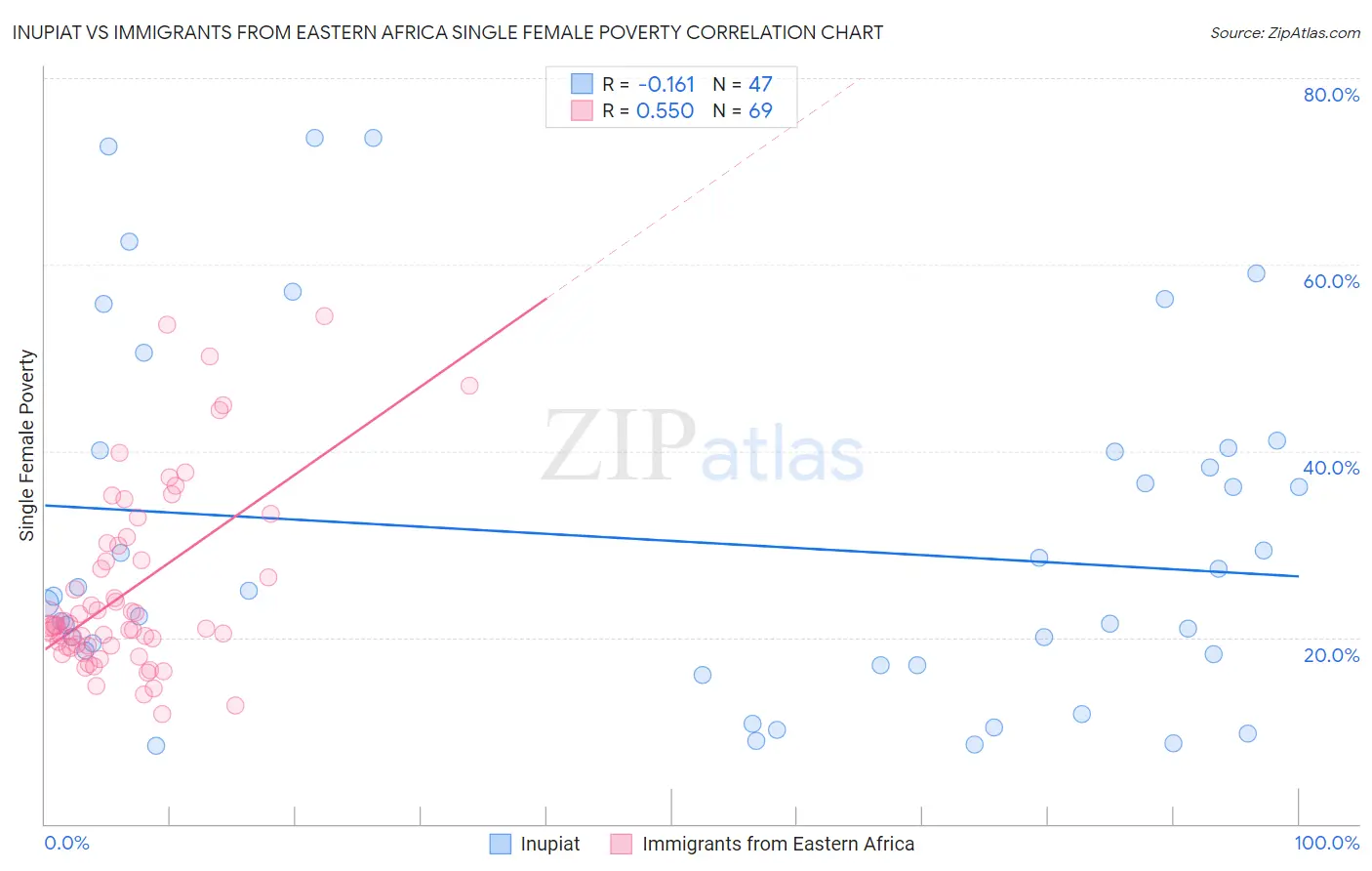 Inupiat vs Immigrants from Eastern Africa Single Female Poverty