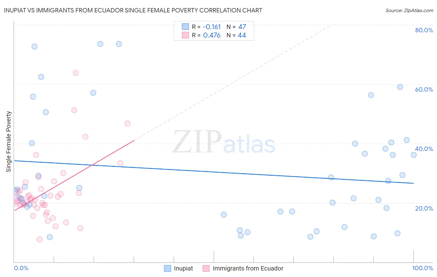 Inupiat vs Immigrants from Ecuador Single Female Poverty