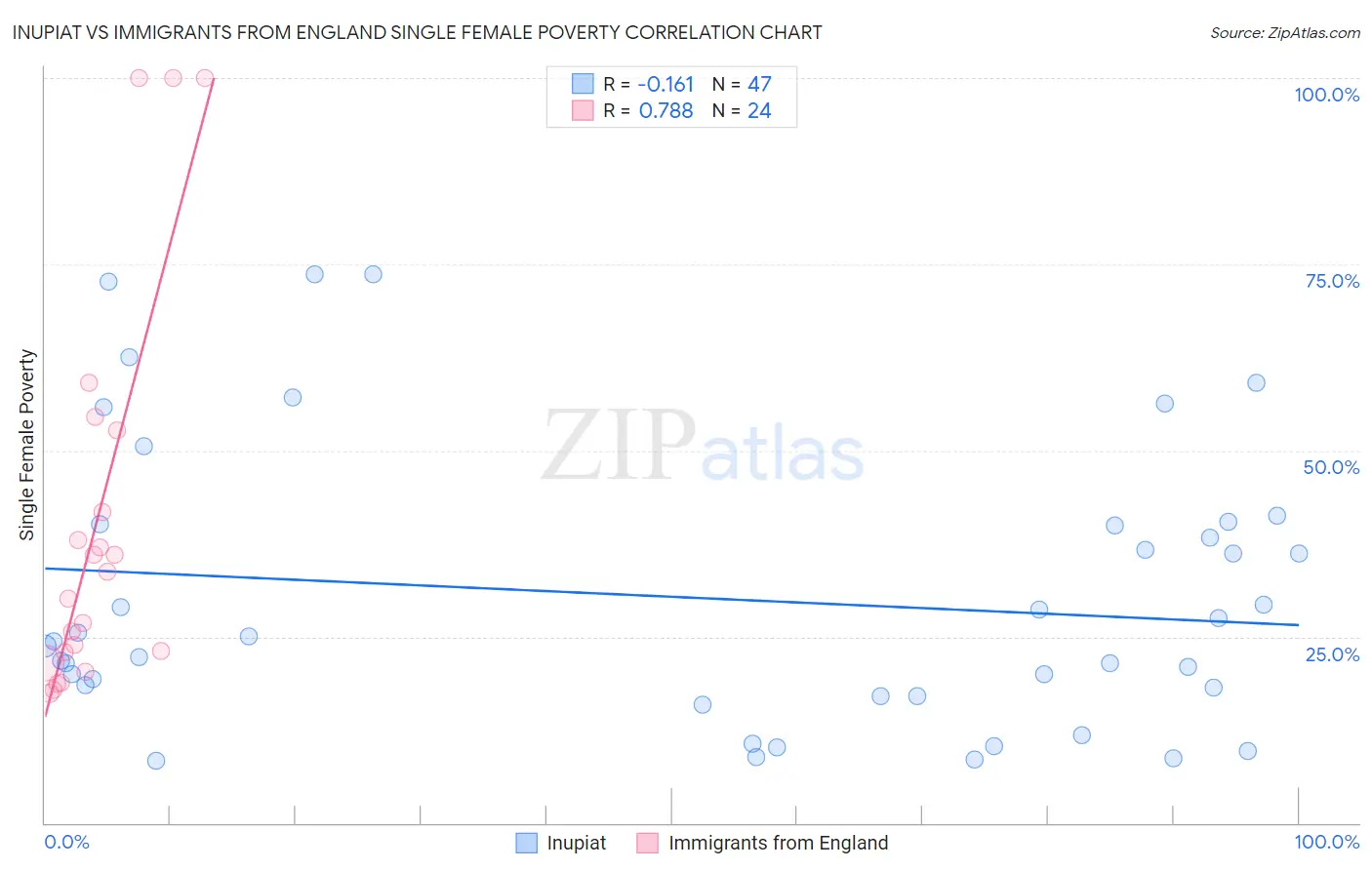 Inupiat vs Immigrants from England Single Female Poverty