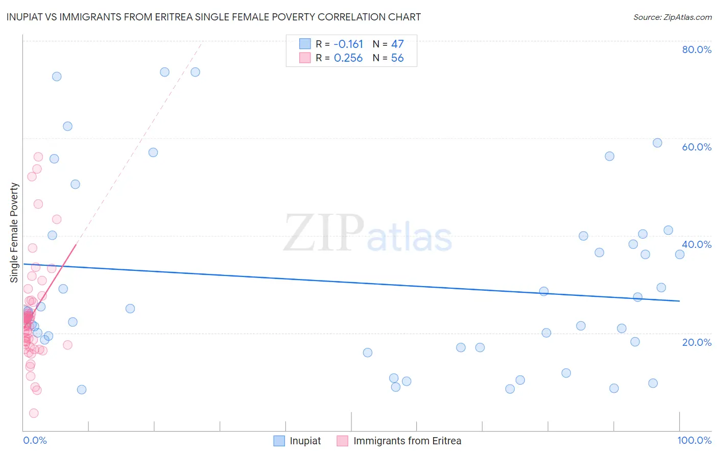 Inupiat vs Immigrants from Eritrea Single Female Poverty