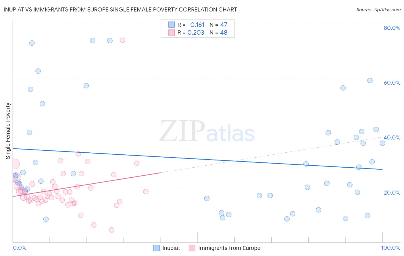 Inupiat vs Immigrants from Europe Single Female Poverty