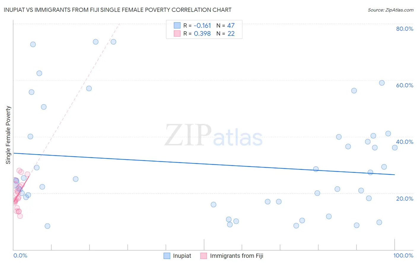 Inupiat vs Immigrants from Fiji Single Female Poverty